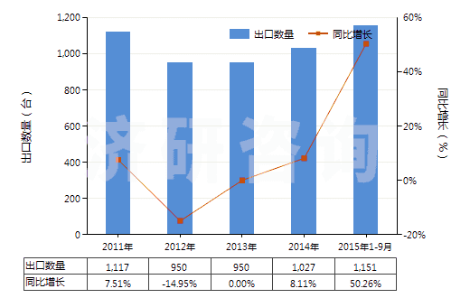 2011-2015年9月中國其他自推進的鉆機（鉆探深度＜6000m）(HS84304129)出口量及增速統(tǒng)計